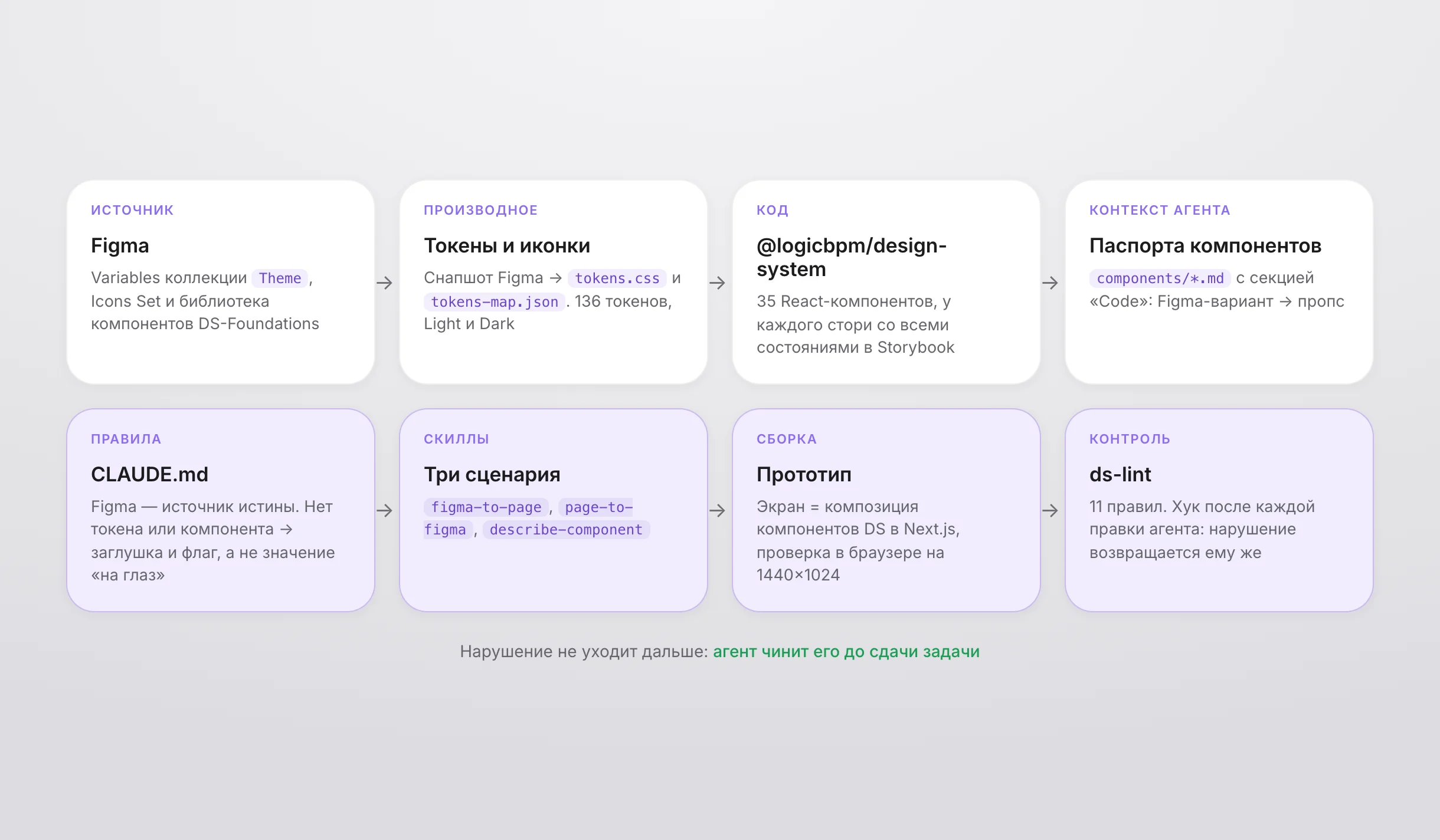 Схема: Figma → токены → компоненты → паспорта → правила → скиллы → прототип → ds-lint
